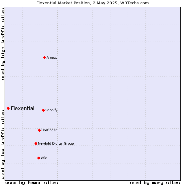 Market position of Flexential