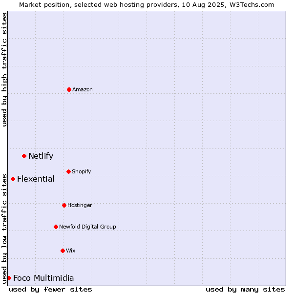 Market position of Netlify vs. Flexential vs. Foco Multimidia