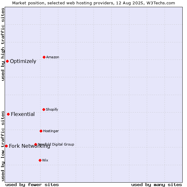 Market position of Flexential vs. Optimizely vs. Fork Networking