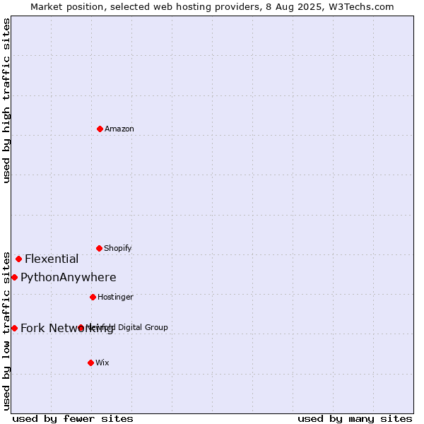 Market position of Flexential vs. Fork Networking vs. PythonAnywhere