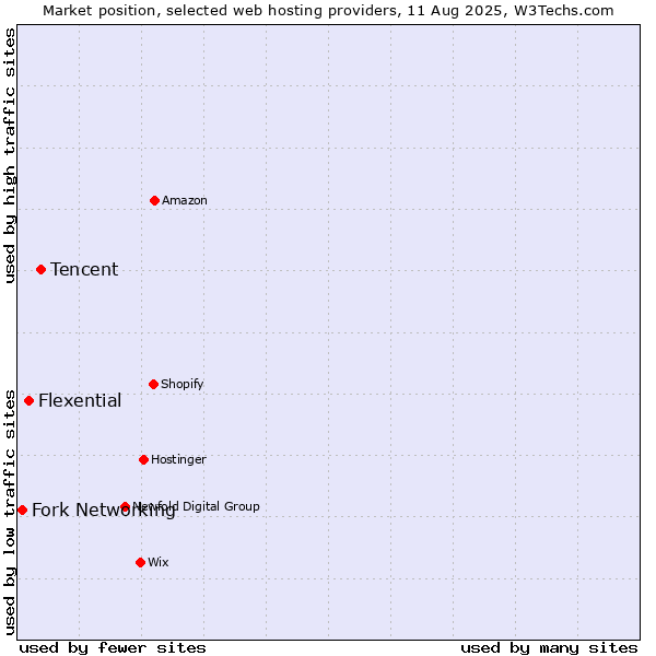 Market position of Tencent vs. Flexential vs. Fork Networking