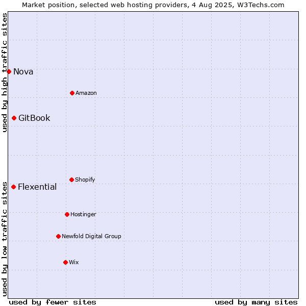 Market position of GitBook vs. Flexential vs. Nova