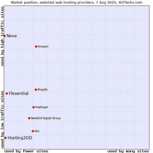Market position of Flexential vs. Hosting2GO vs. Nova