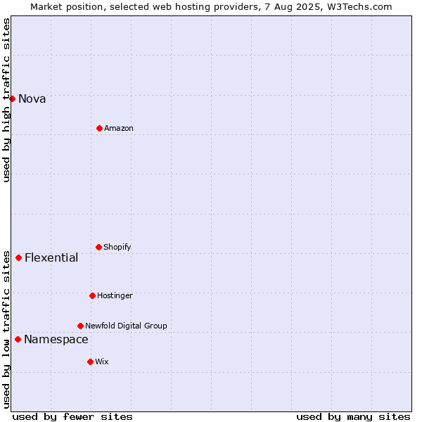 Market position of Flexential vs. Namespace vs. Nova