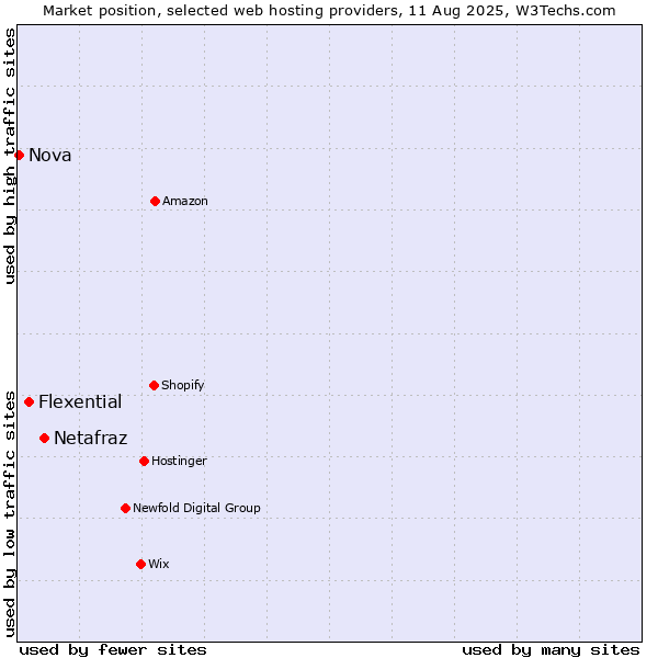 Market position of Netafraz vs. Flexential vs. Nova