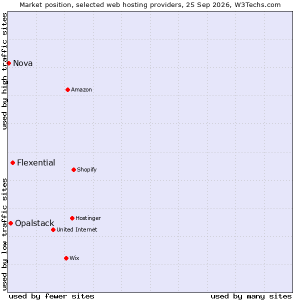 Market position of Flexential vs. Opalstack vs. Nova