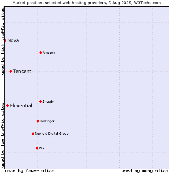 Market position of Tencent vs. Flexential vs. Nova