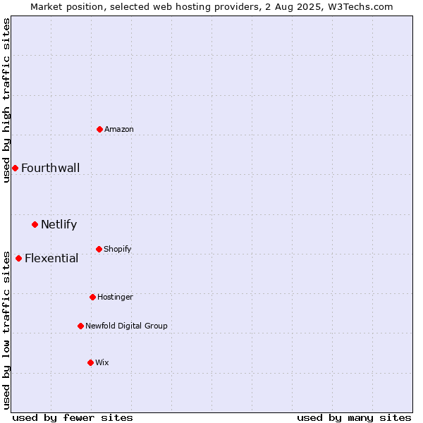 Market position of Netlify vs. Flexential vs. Fourthwall