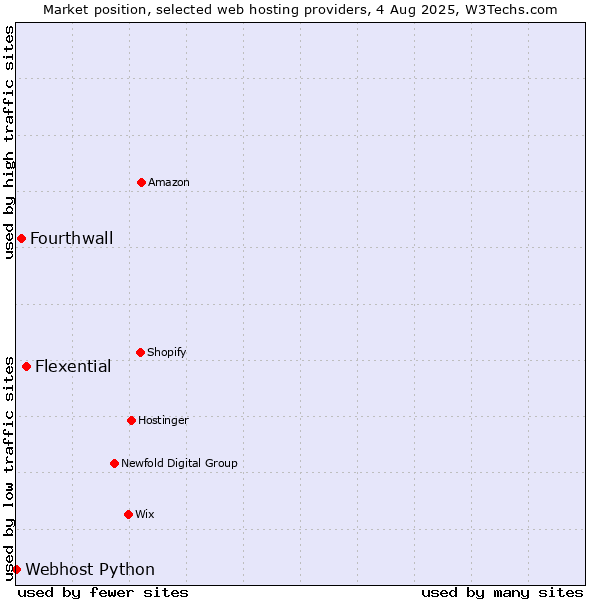 Market position of Flexential vs. Fourthwall vs. Webhost Python