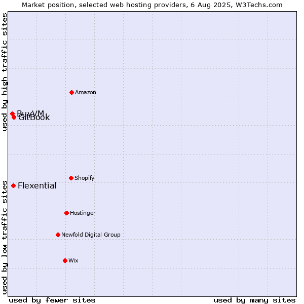 Market position of GitBook vs. Flexential vs. BuyVM
