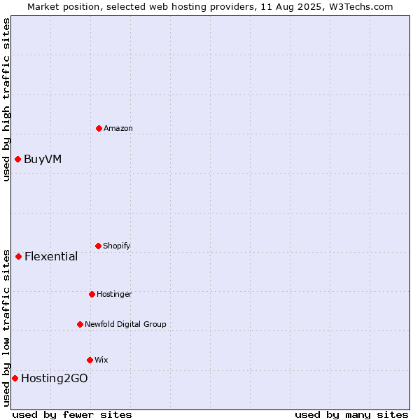 Market position of Flexential vs. BuyVM vs. Hosting2GO