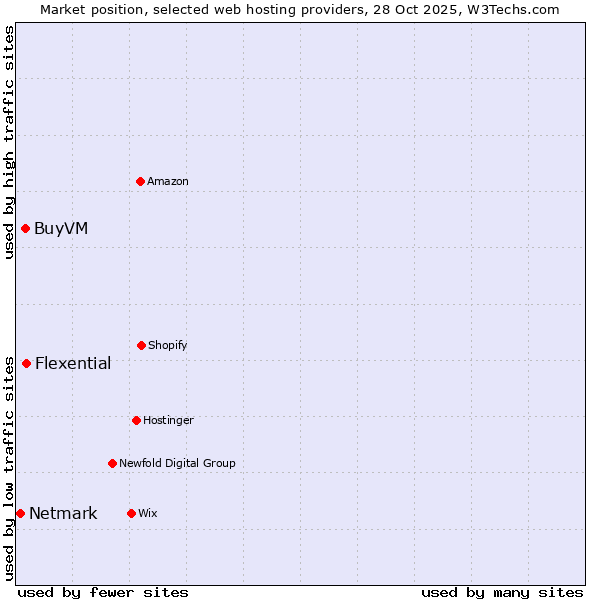 Market position of Flexential vs. BuyVM vs. Netmark