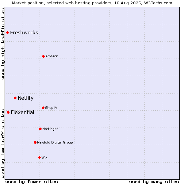 Market position of Netlify vs. Flexential vs. Freshworks