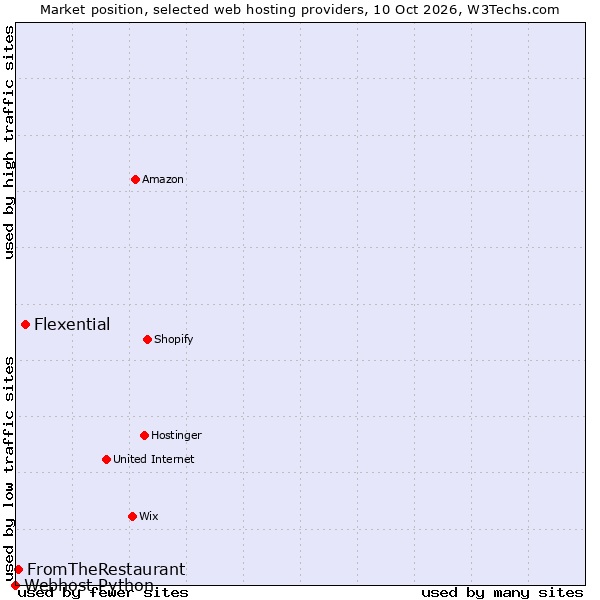 Market position of Flexential vs. FromTheRestaurant vs. Webhost Python