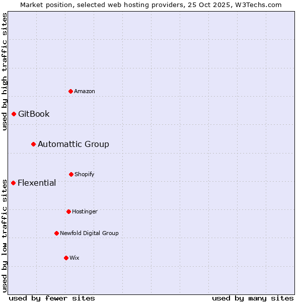 Market position of Automattic Group vs. GitBook vs. Flexential