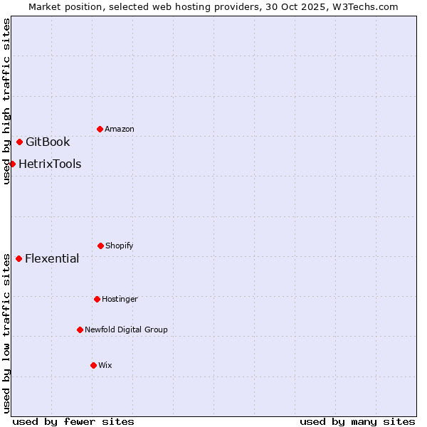 Market position of GitBook vs. Flexential vs. HetrixTools