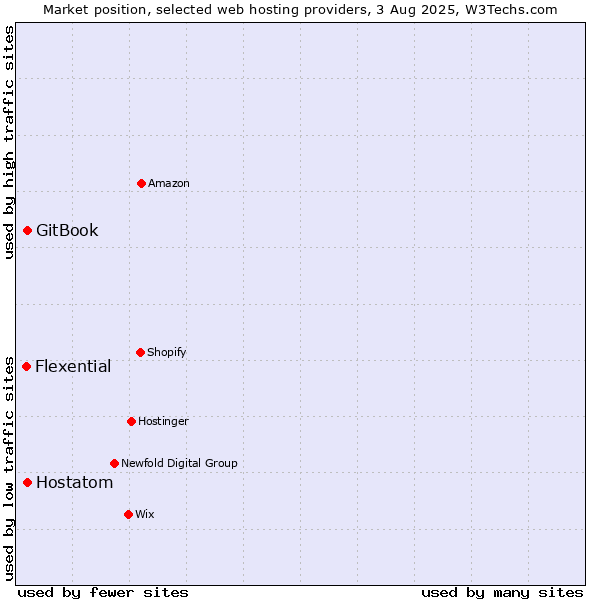 Market position of Hostatom vs. GitBook vs. Flexential