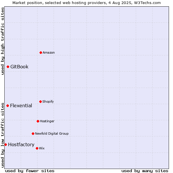 Market position of GitBook vs. Flexential vs. Hostfactory