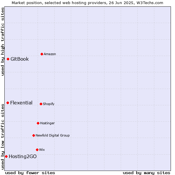 Market position of GitBook vs. Flexential vs. Hosting2GO