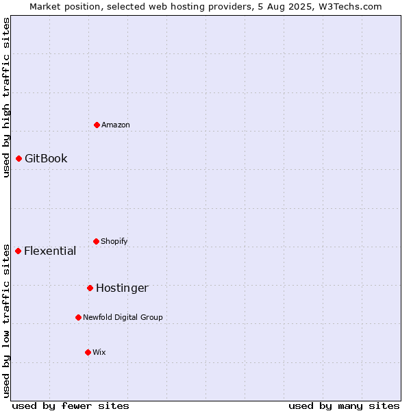 Market position of Hostinger vs. GitBook vs. Flexential