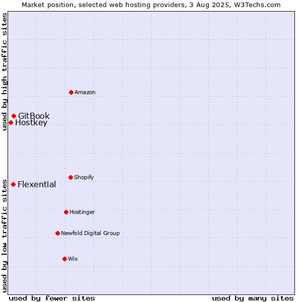 Market position of GitBook vs. Flexential vs. Hostkey