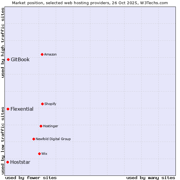 Market position of GitBook vs. Flexential vs. Hoststar