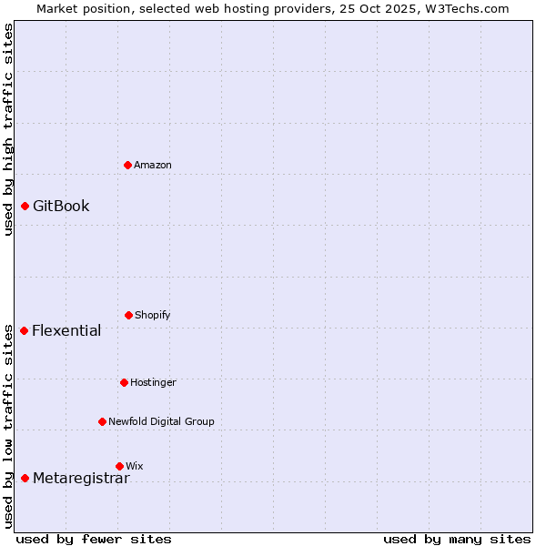 Market position of GitBook vs. Metaregistrar vs. Flexential