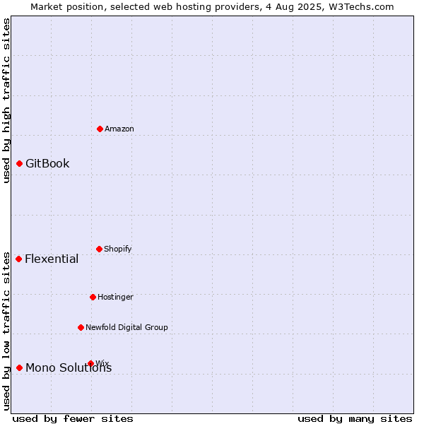 Market position of GitBook vs. Mono Solutions vs. Flexential