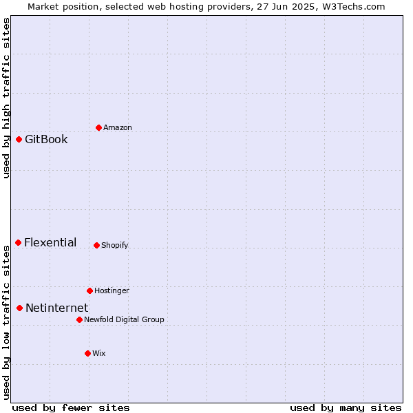 Market position of Netinternet vs. GitBook vs. Flexential