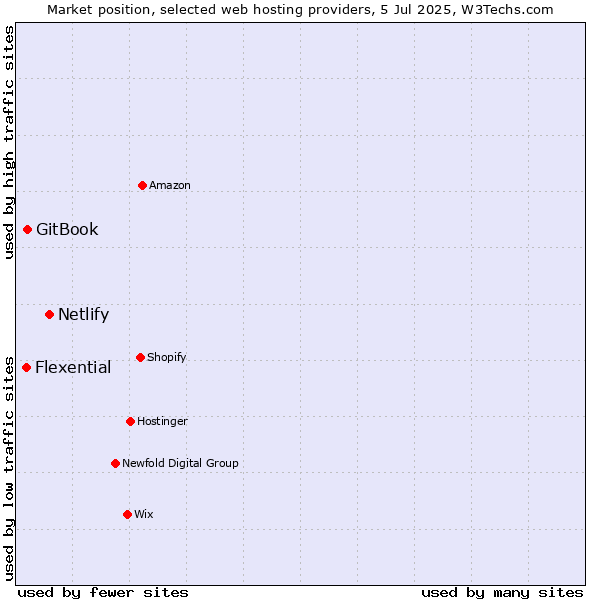 Market position of Netlify vs. GitBook vs. Flexential