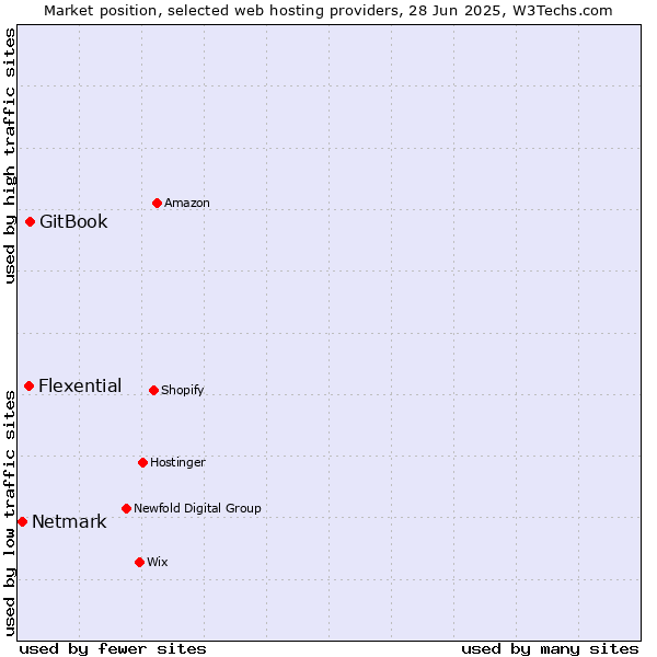 Market position of GitBook vs. Flexential vs. Netmark