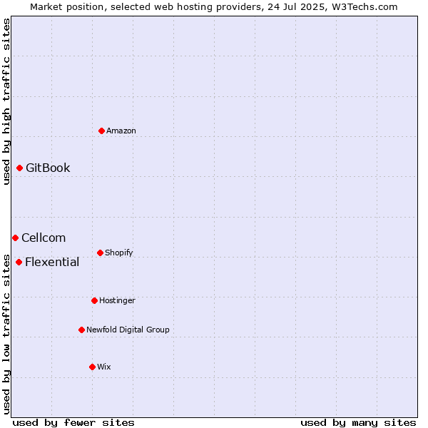 Market position of GitBook vs. Flexential vs. Cellcom