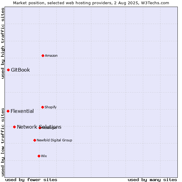 Market position of Network Solutions vs. GitBook vs. Flexential