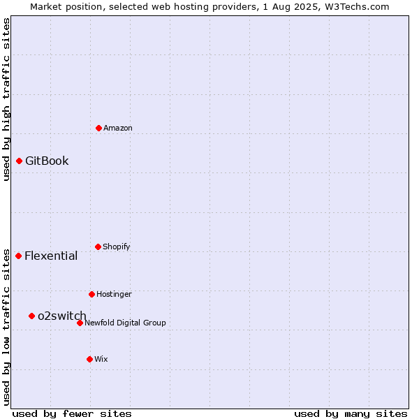 Market position of o2switch vs. GitBook vs. Flexential