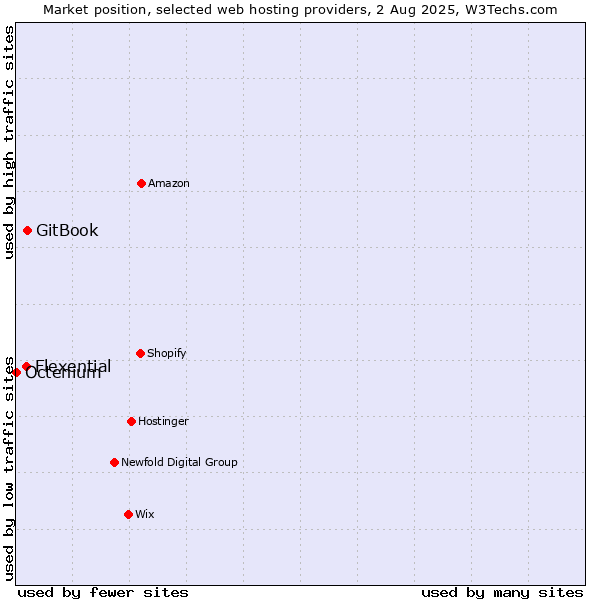 Market position of GitBook vs. Flexential vs. Octenium