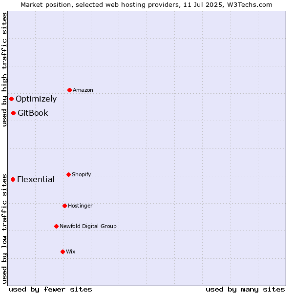 Market position of GitBook vs. Flexential vs. Optimizely