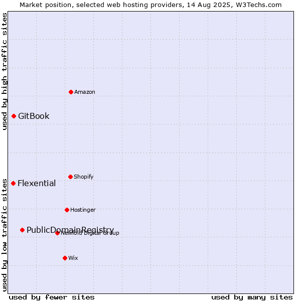 Market position of PublicDomainRegistry vs. GitBook vs. Flexential
