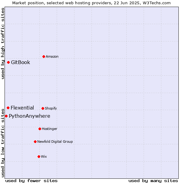 Market position of GitBook vs. Flexential vs. PythonAnywhere