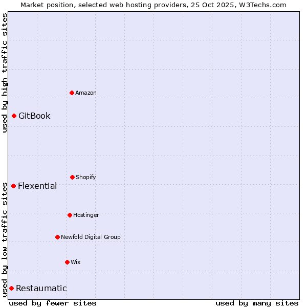 Market position of GitBook vs. Flexential vs. Restaumatic