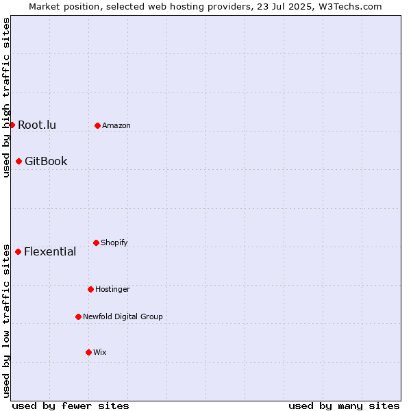 Market position of GitBook vs. Flexential vs. Root.lu