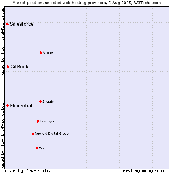 Market position of GitBook vs. Flexential vs. Salesforce