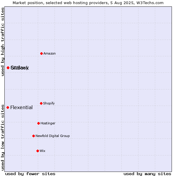 Market position of Scalaxy vs. GitBook vs. Flexential