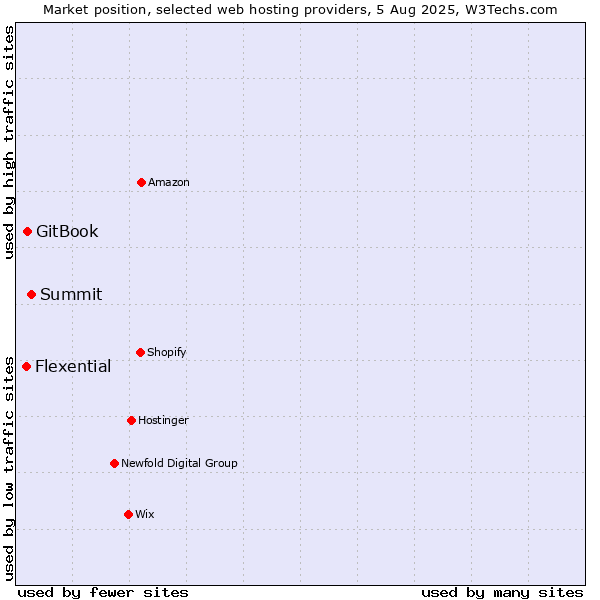 Market position of Summit vs. GitBook vs. Flexential