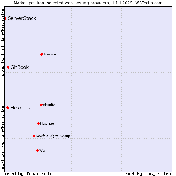 Market position of GitBook vs. Flexential vs. ServerStack