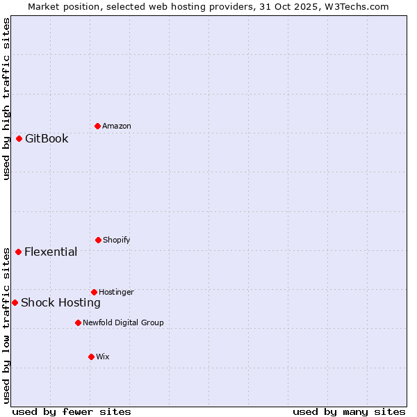 Market position of GitBook vs. Flexential vs. Shock Hosting