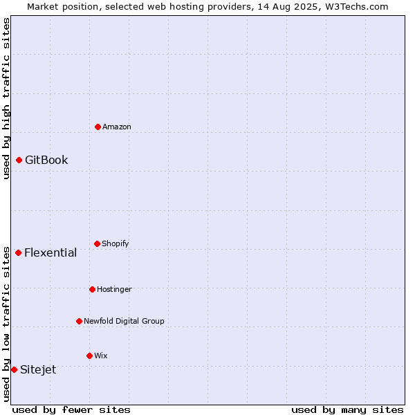 Market position of GitBook vs. Flexential vs. Sitejet