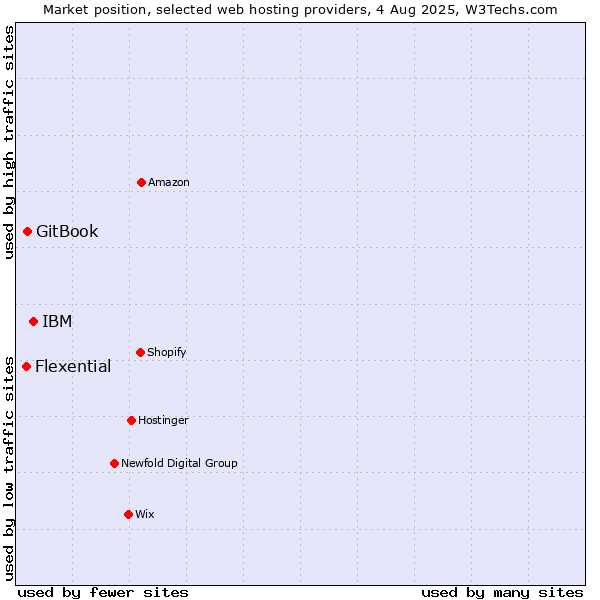 Market position of IBM vs. GitBook vs. Flexential