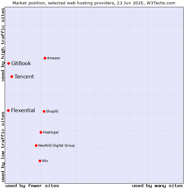 Market position of Tencent vs. GitBook vs. Flexential