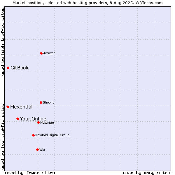 Market position of Your.Online vs. GitBook vs. Flexential