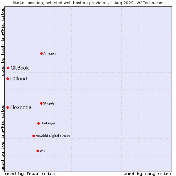 Market position of GitBook vs. Flexential vs. UCloud